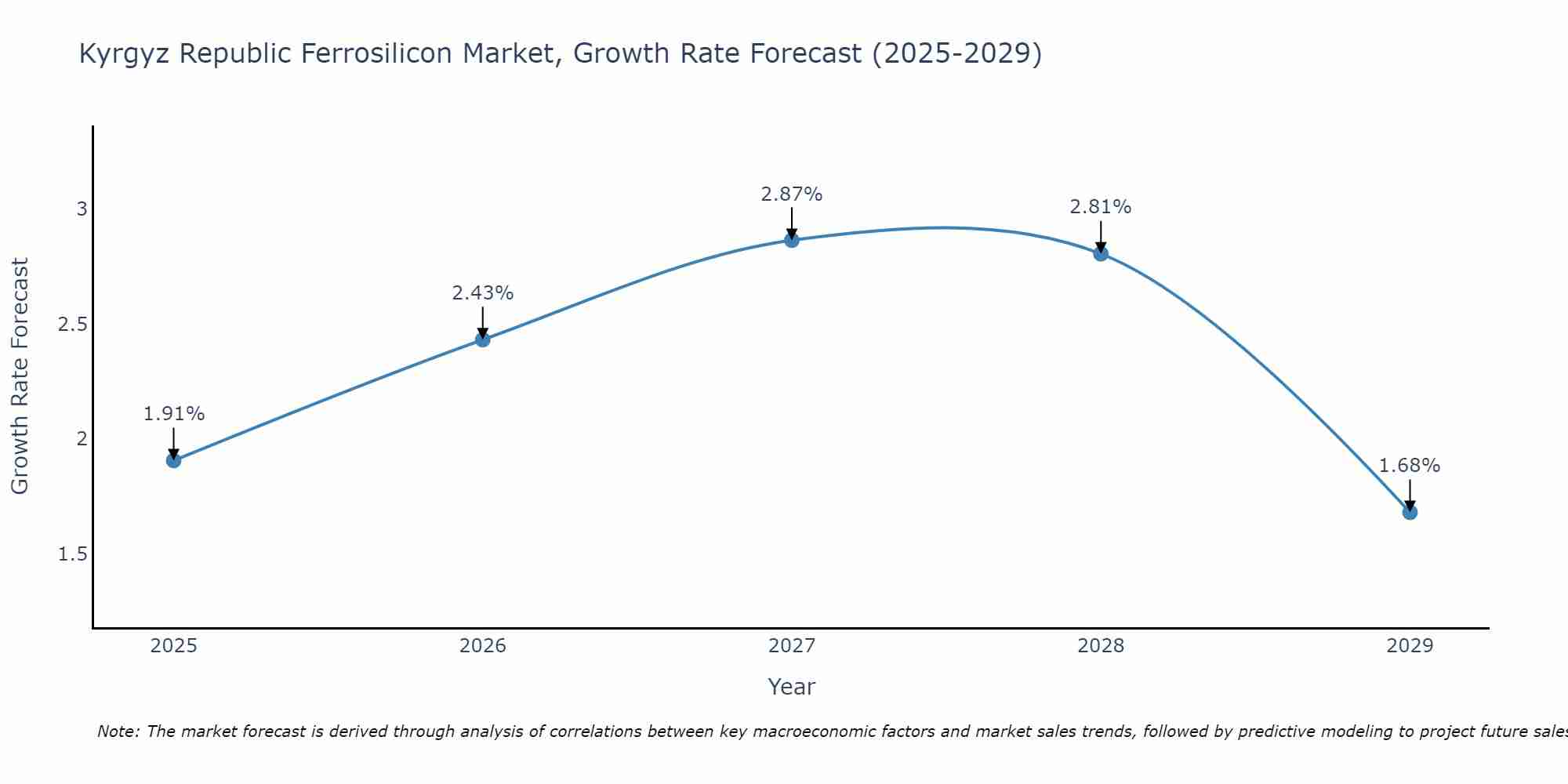 Kyrgyz Republic Ferrosilicon Market Growth Rate