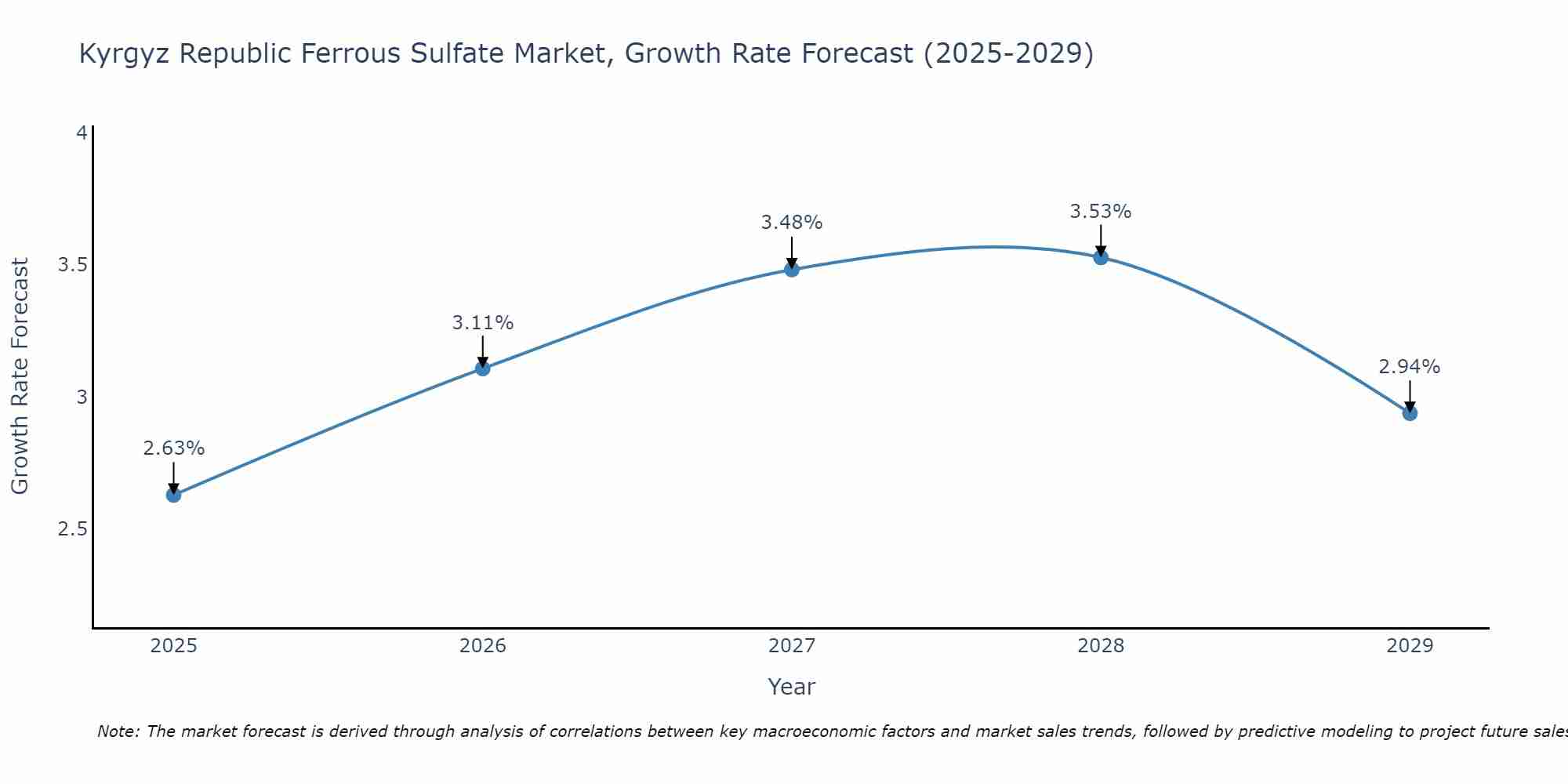 Kyrgyz Republic Ferrous Sulfate Market Growth Rate