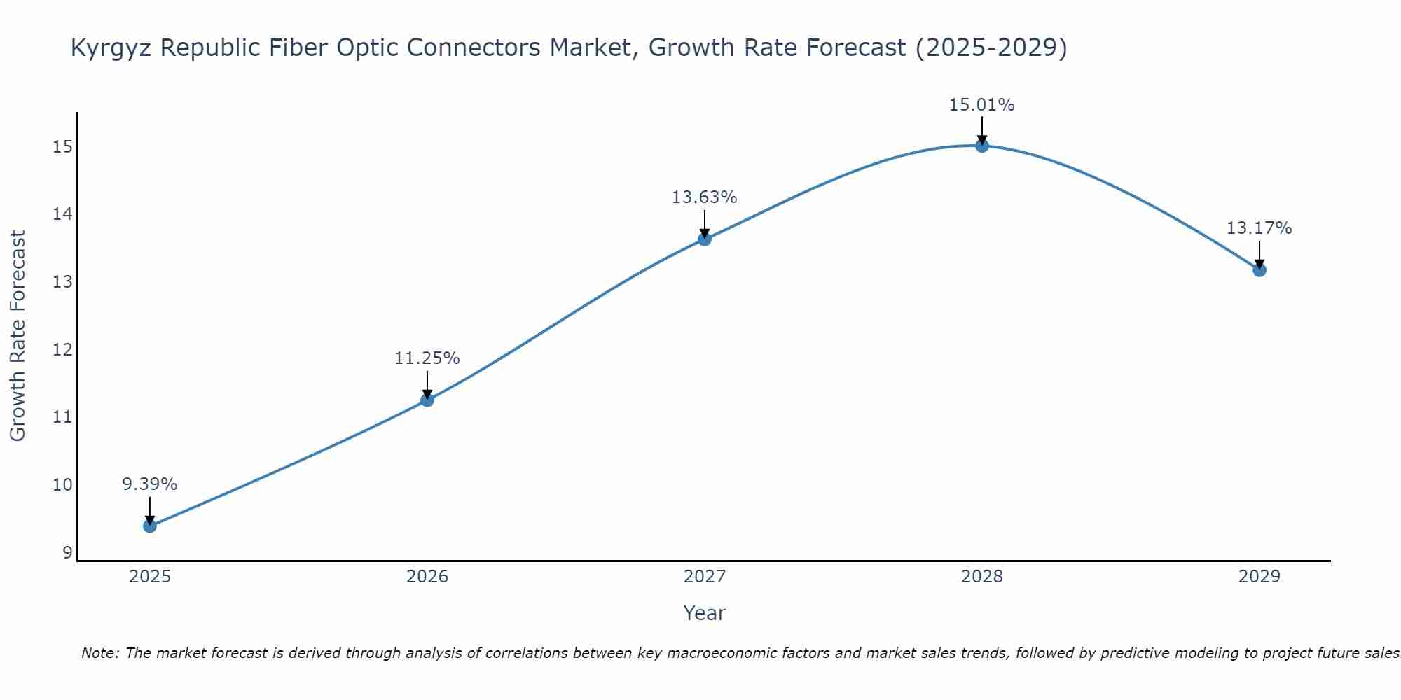 Kyrgyz Republic Fiber Optic Connectors Market Growth Rate