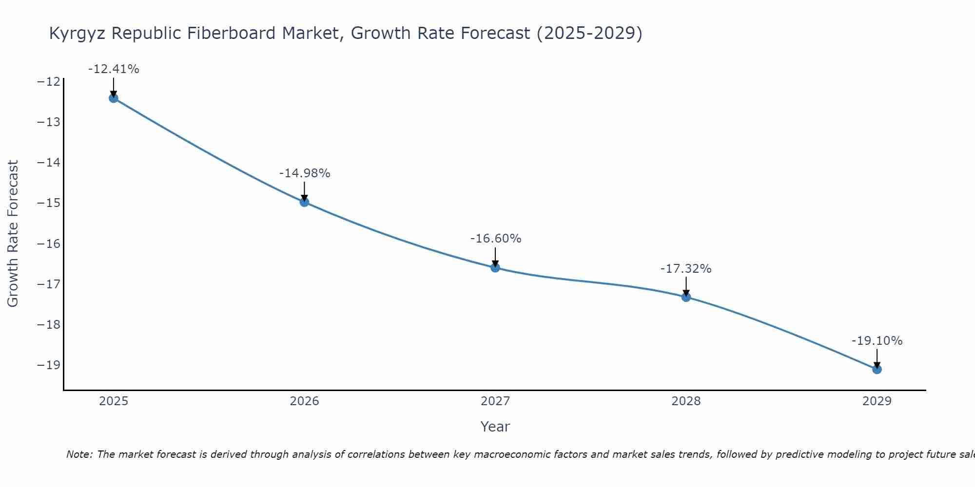 Kyrgyz Republic Fiberboard Market Growth Rate