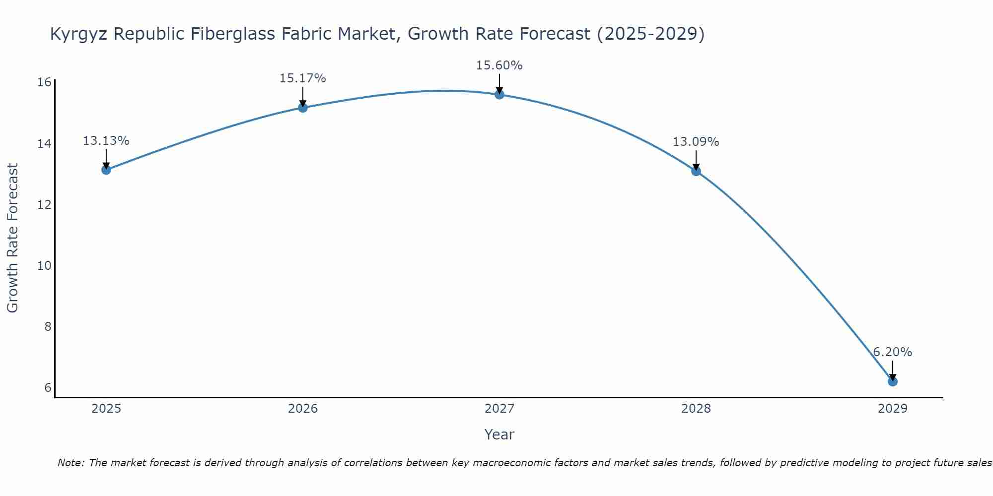 Kyrgyz Republic Fiberglass Fabric Market Growth Rate