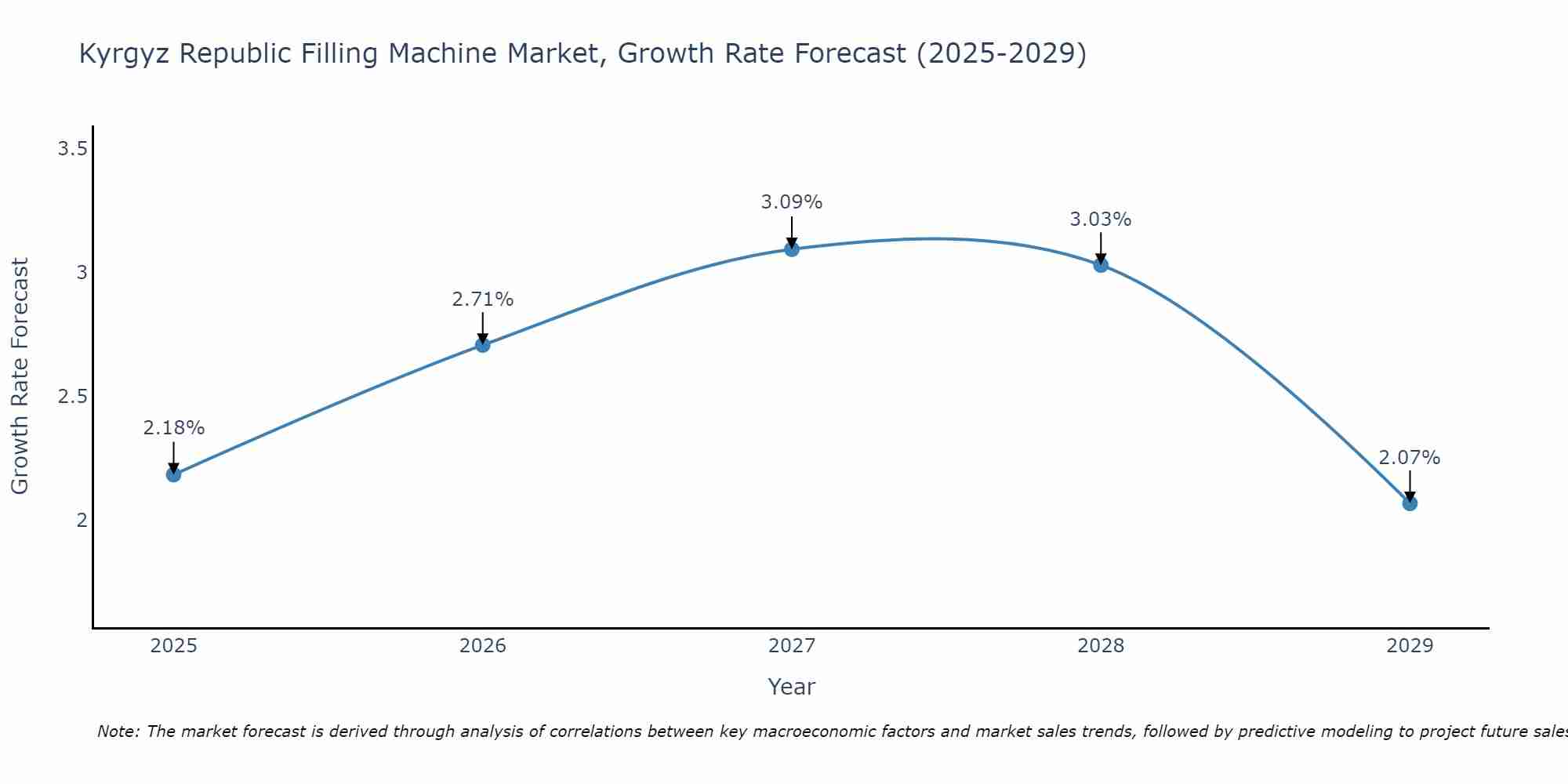Kyrgyz Republic Filling Machine Market Growth Rate