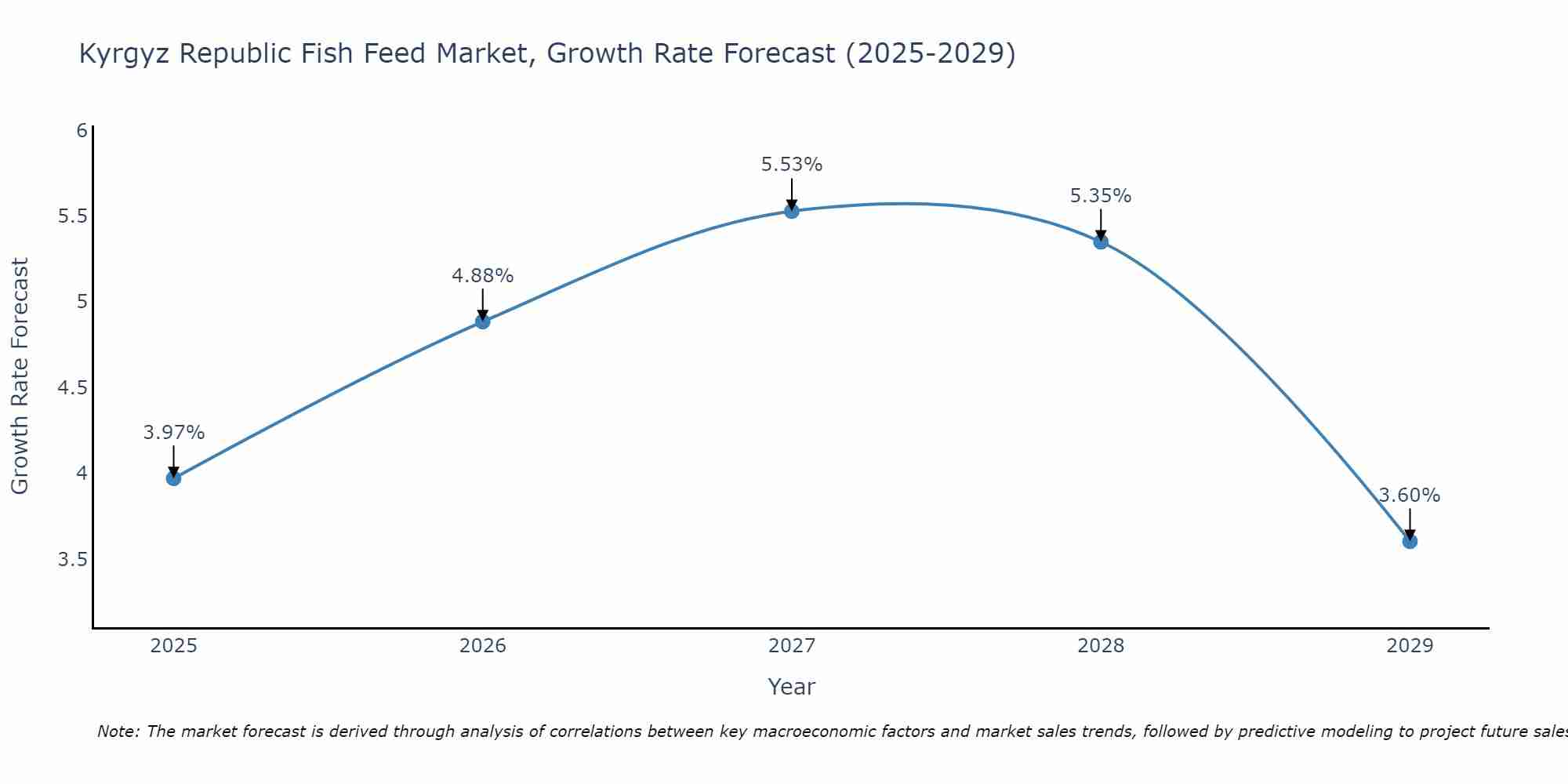 Kyrgyz Republic Fish Feed Market Size Growth Rate