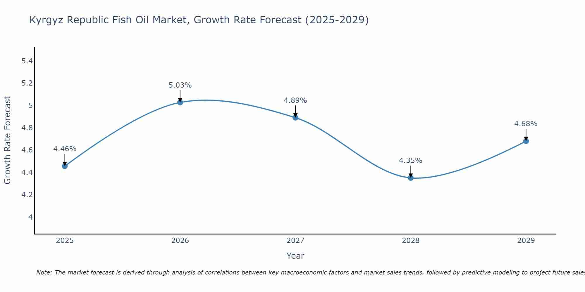 Kyrgyz Republic Fish Oil Market Growth Rate