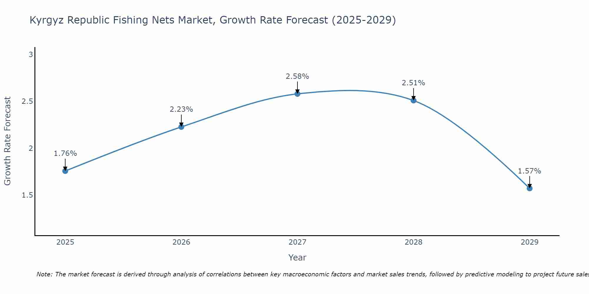 Kyrgyz Republic Fishing Nets Market Growth Rate