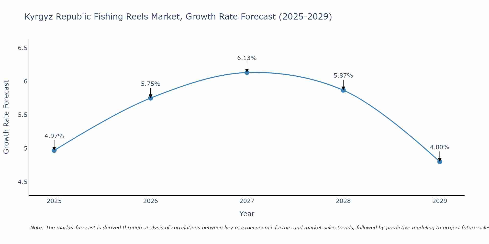 Kyrgyz Republic Fishing Reels Market Growth Rate