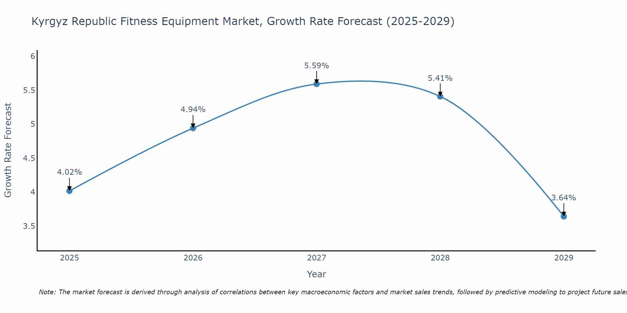 Kyrgyz Republic Fitness Equipment Market Size Growth Rate