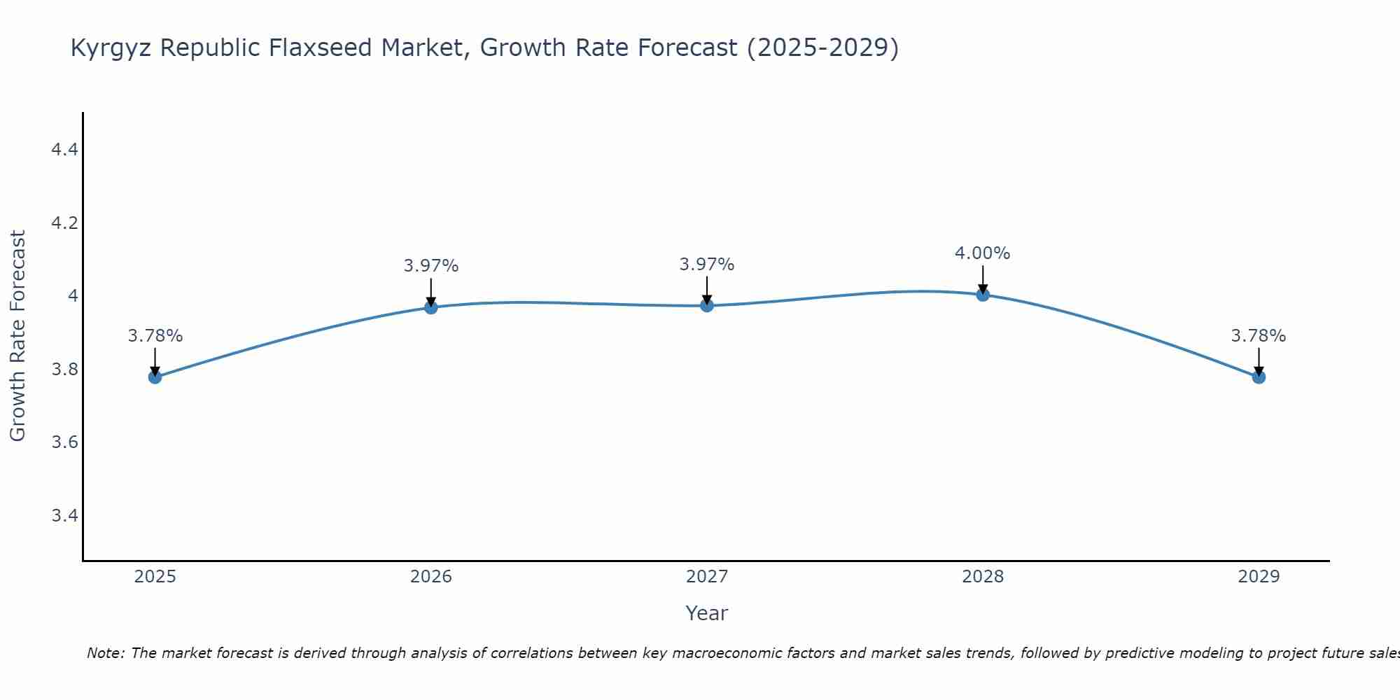 Kyrgyz Republic Flaxseed Market Growth Rate