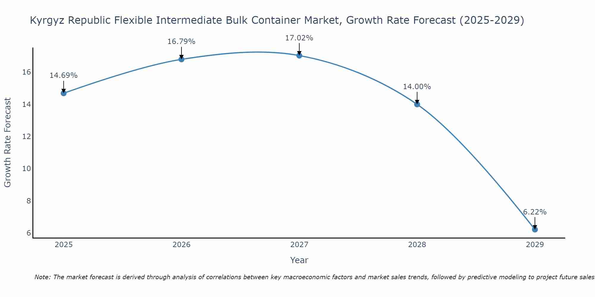 Kyrgyz Republic Flexible Intermediate Bulk Container Market Growth Rate