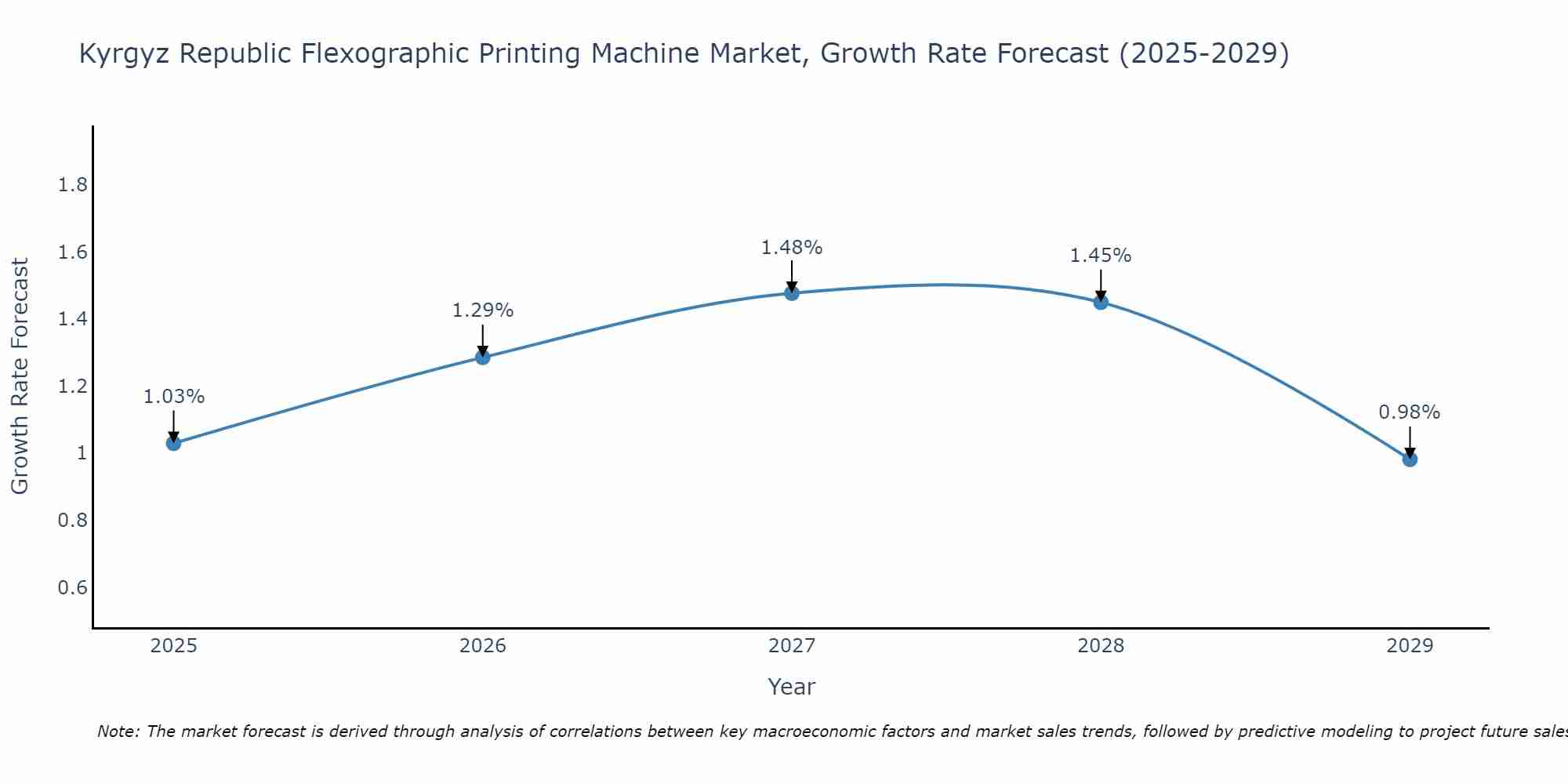 Kyrgyz Republic Flexographic Printing Machine Market Growth Rate