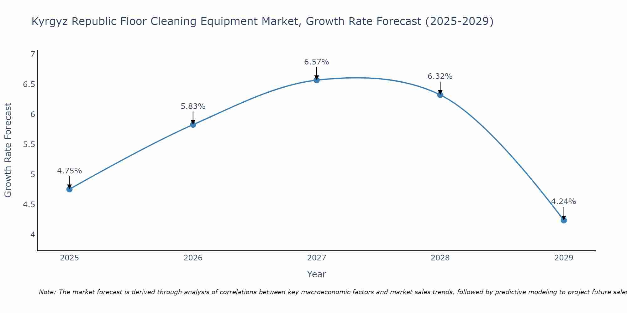 Kyrgyz Republic Floor Cleaning Equipment Market Growth Rate
