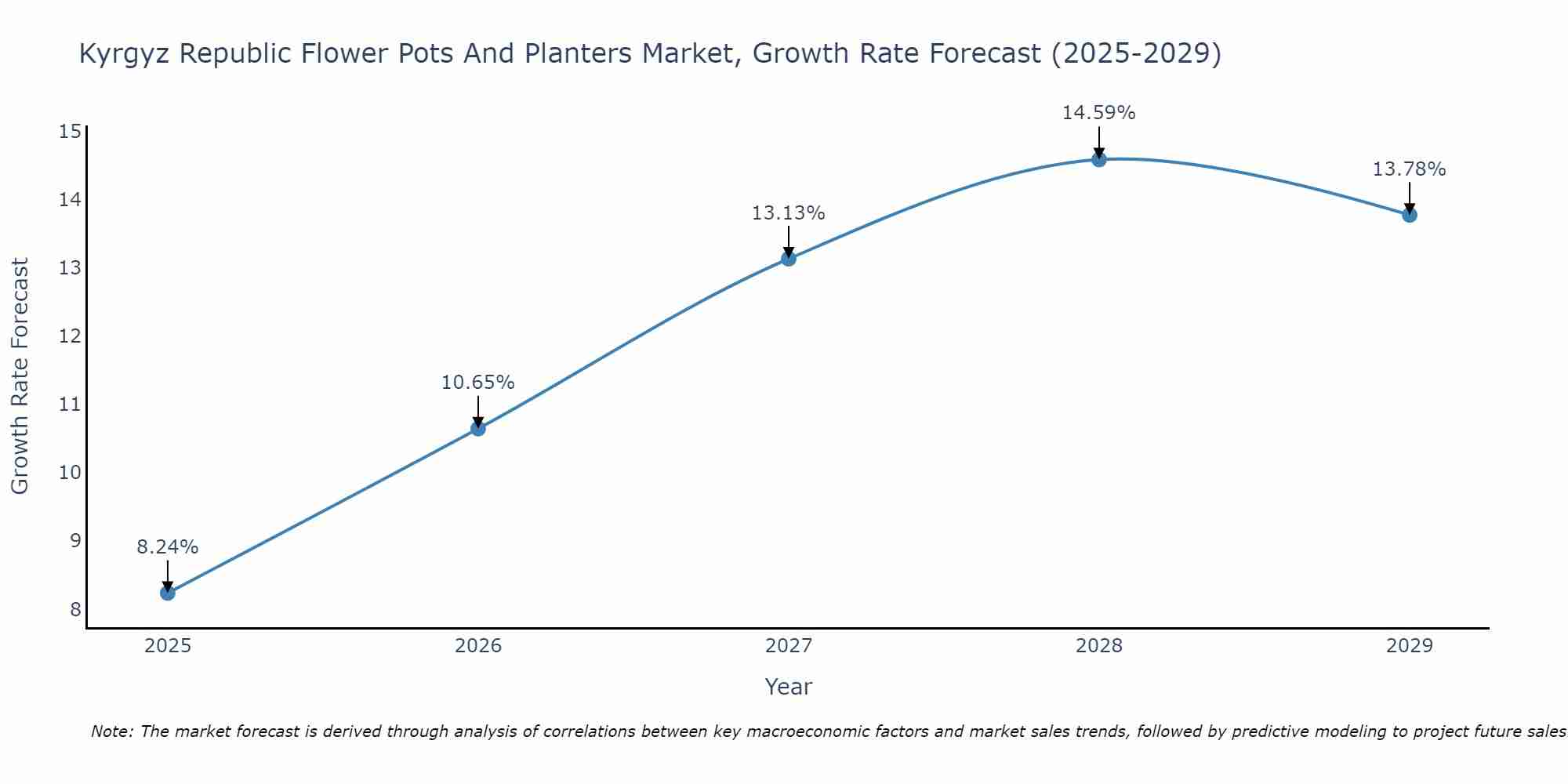 Kyrgyz Republic Flower Pots And Planters Market Growth Rate