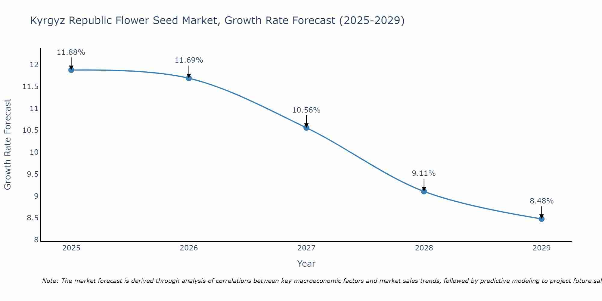 Kyrgyz Republic Flower Seed Market Growth Rate