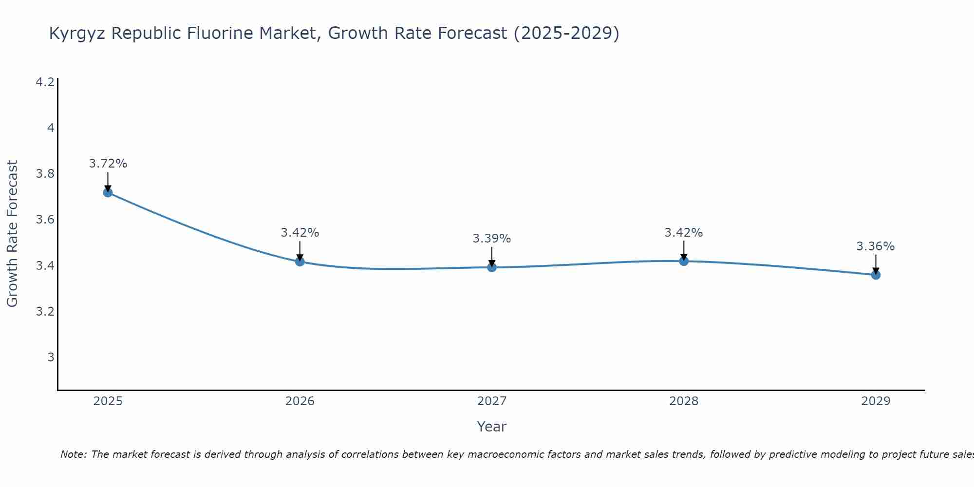 Kyrgyz Republic Fluorine Market Growth Rate