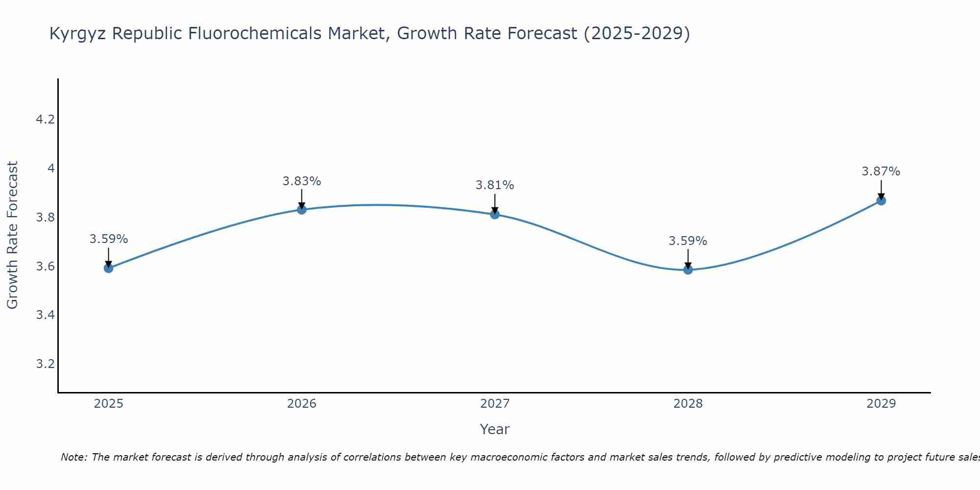 Kyrgyz Republic Fluorochemicals Market Size Growth Rate