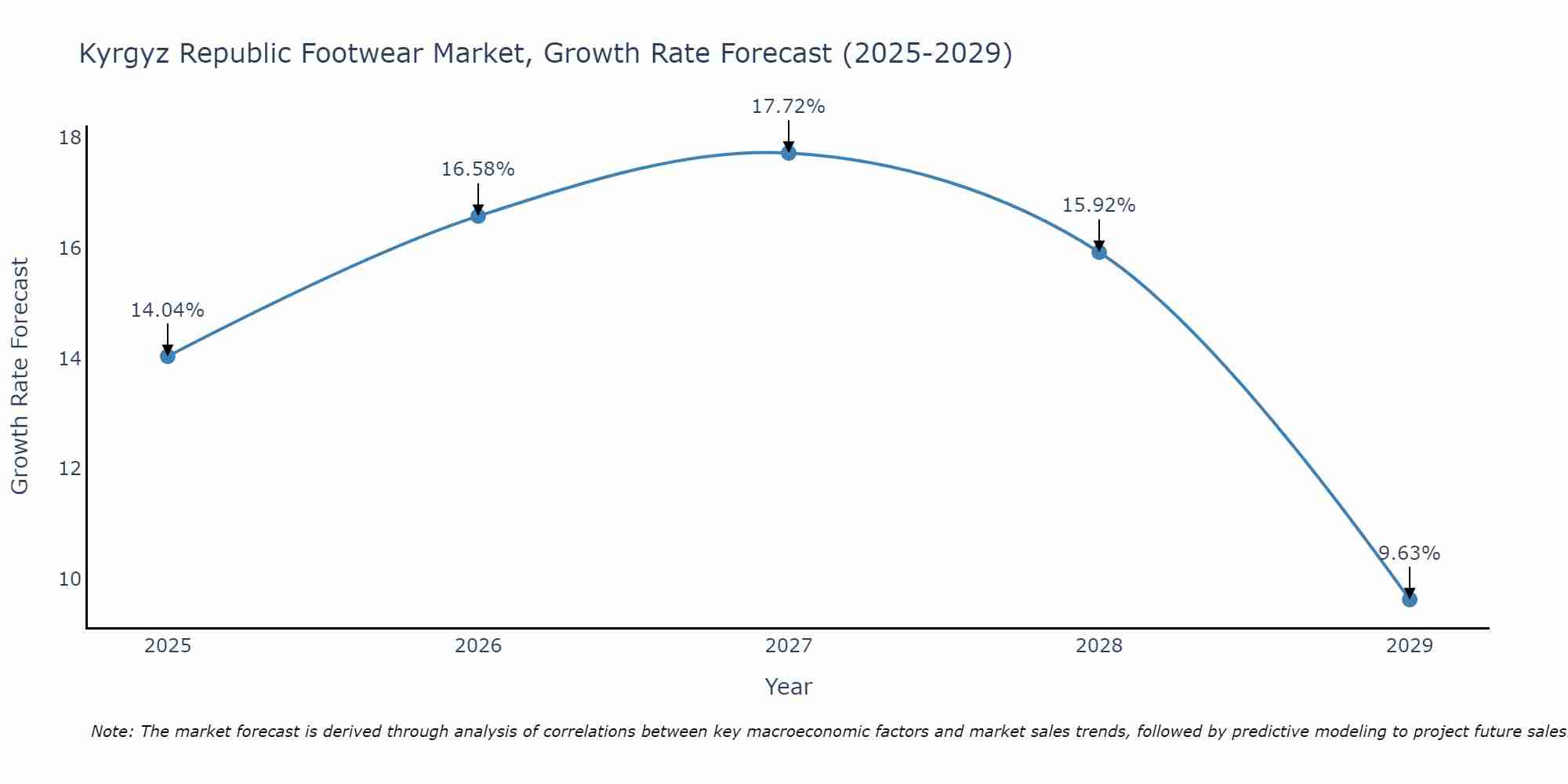 Kyrgyz Republic Footwear Market Size Growth Rate