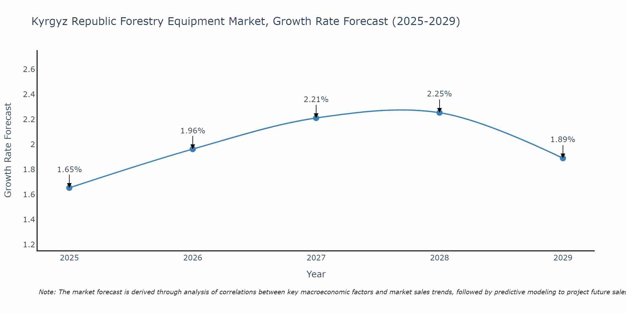 Kyrgyz Republic Forestry Equipment Market Growth Rate