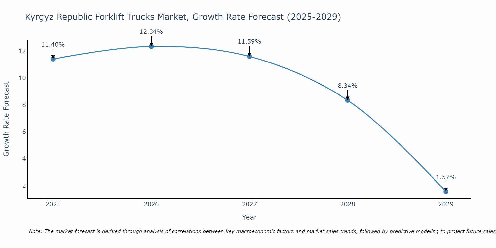 Kyrgyz Republic Forklift Trucks Market Size Growth Rate