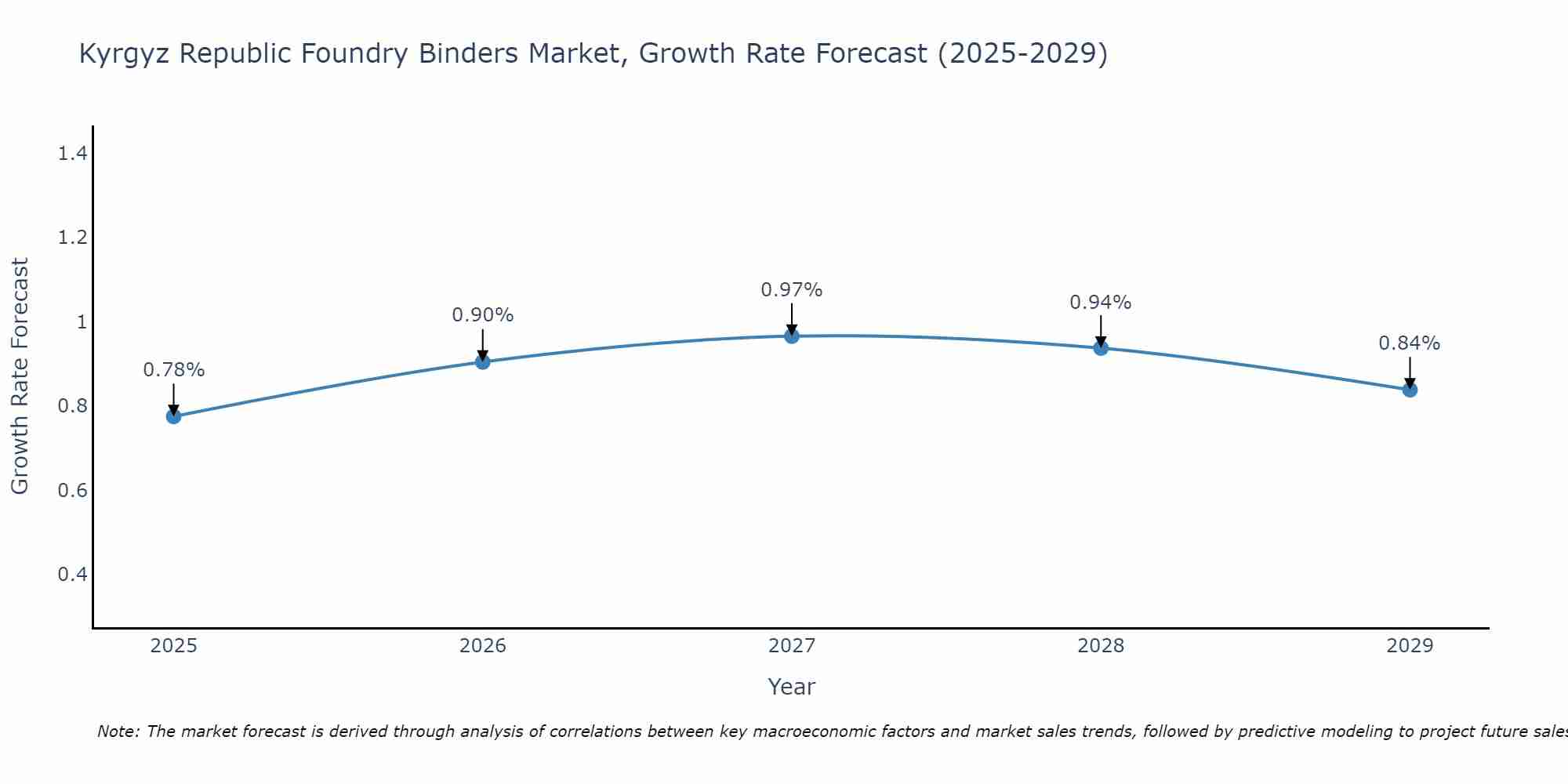 Kyrgyz Republic Foundry Binders Market Growth Rate
