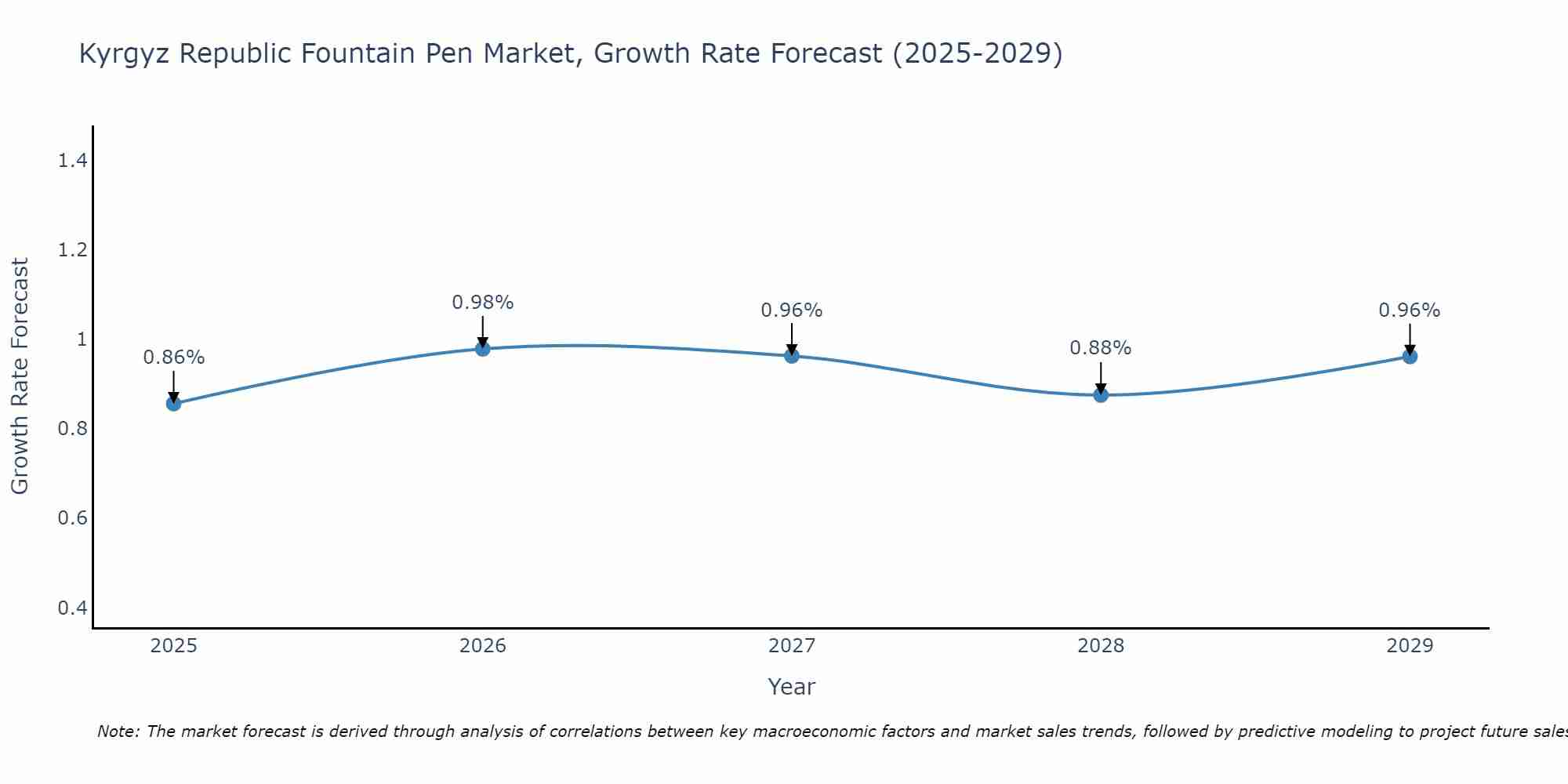 Kyrgyz Republic Fountain Pen Market Growth Rate