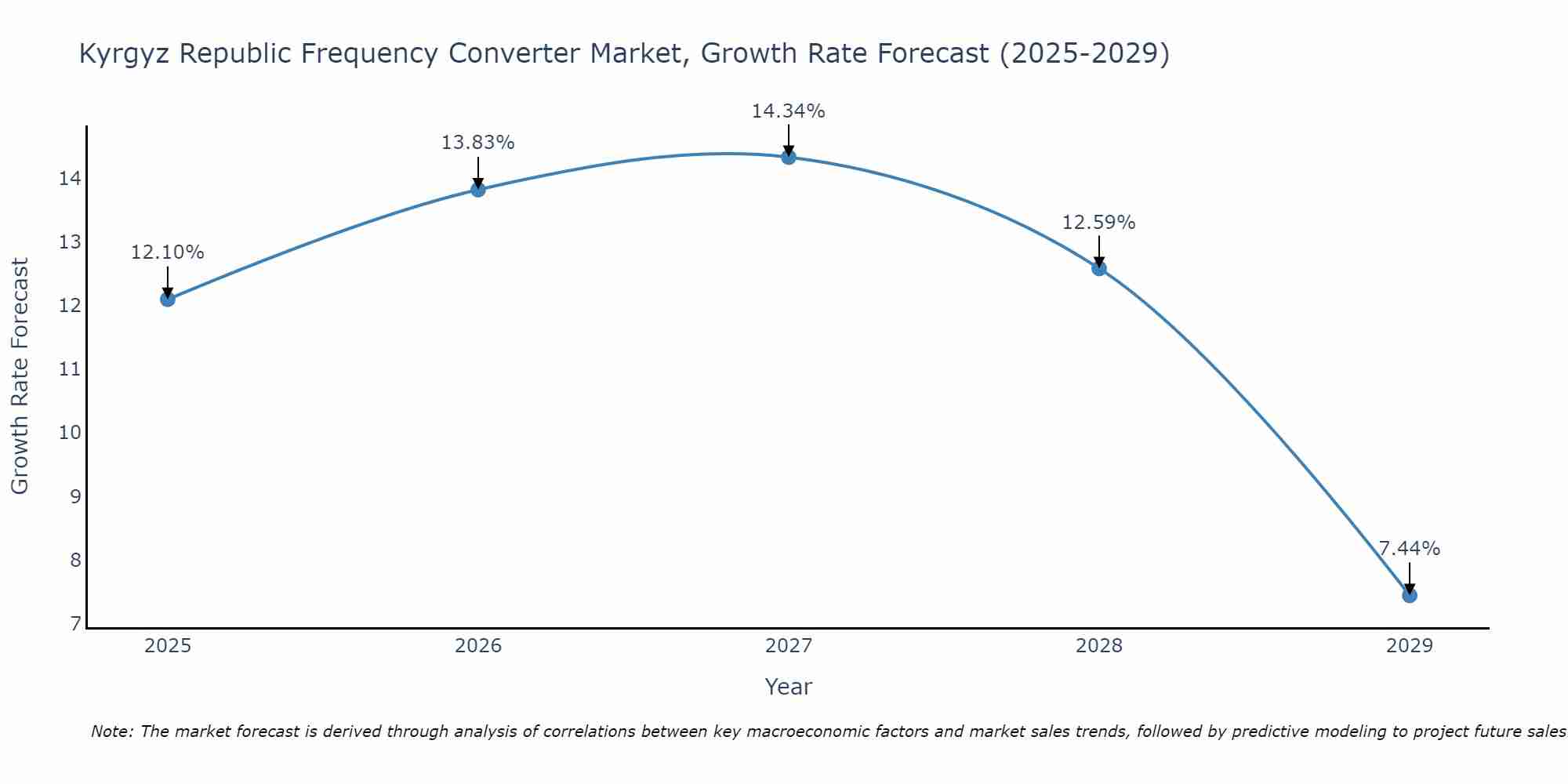 Kyrgyz Republic Frequency Converter Market Growth Rate