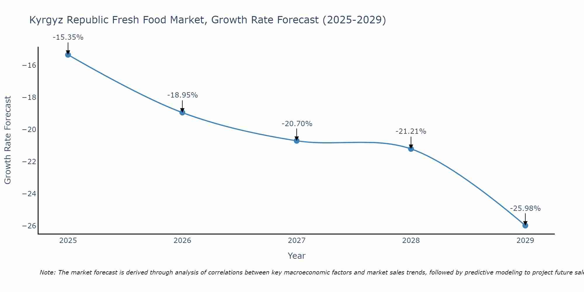 Kyrgyz Republic Fresh Food Market Growth Rate