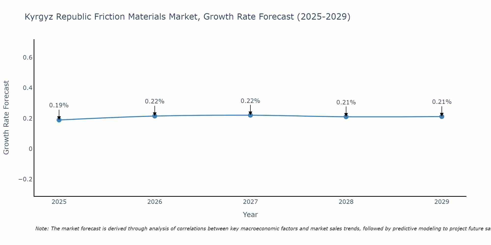 Kyrgyz Republic Friction Materials Market Growth Rate