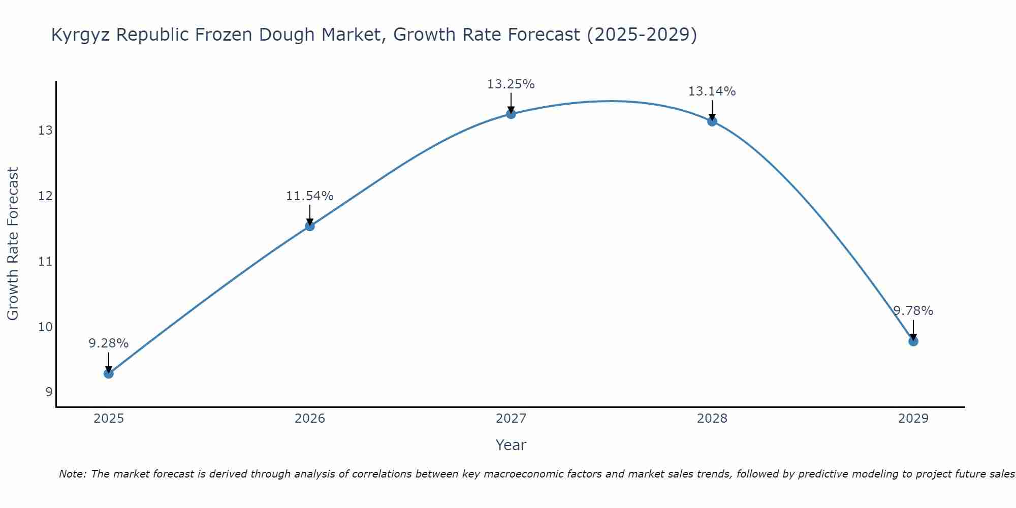 Kyrgyz Republic Frozen Dough Market Growth Rate
