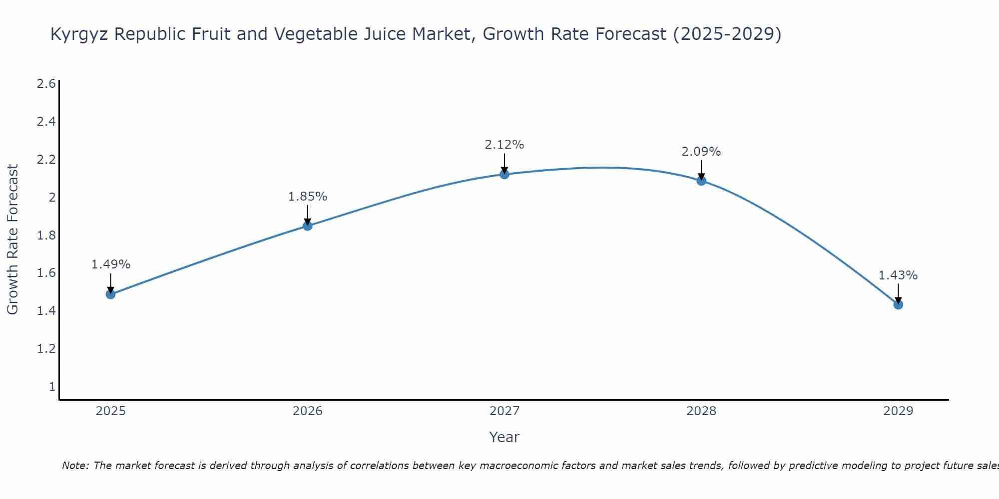 Kyrgyz Republic Fruit and Vegetable Juice Market Growth Rate