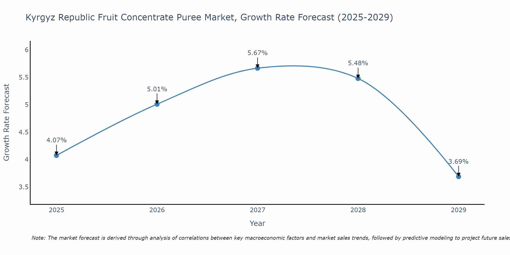 Kyrgyz Republic Fruit Concentrate Puree Market Growth Rate