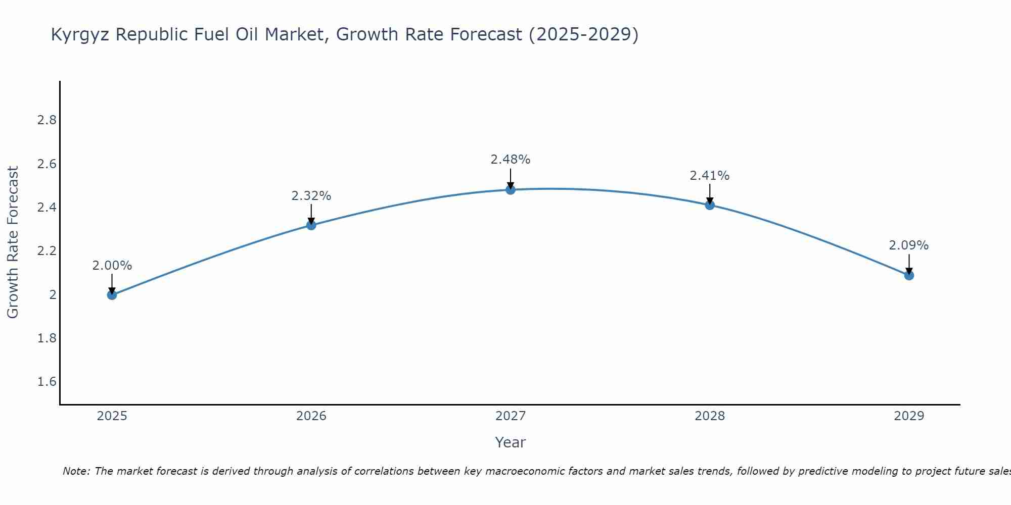 Kyrgyz Republic Fuel Oil Market Growth Rate