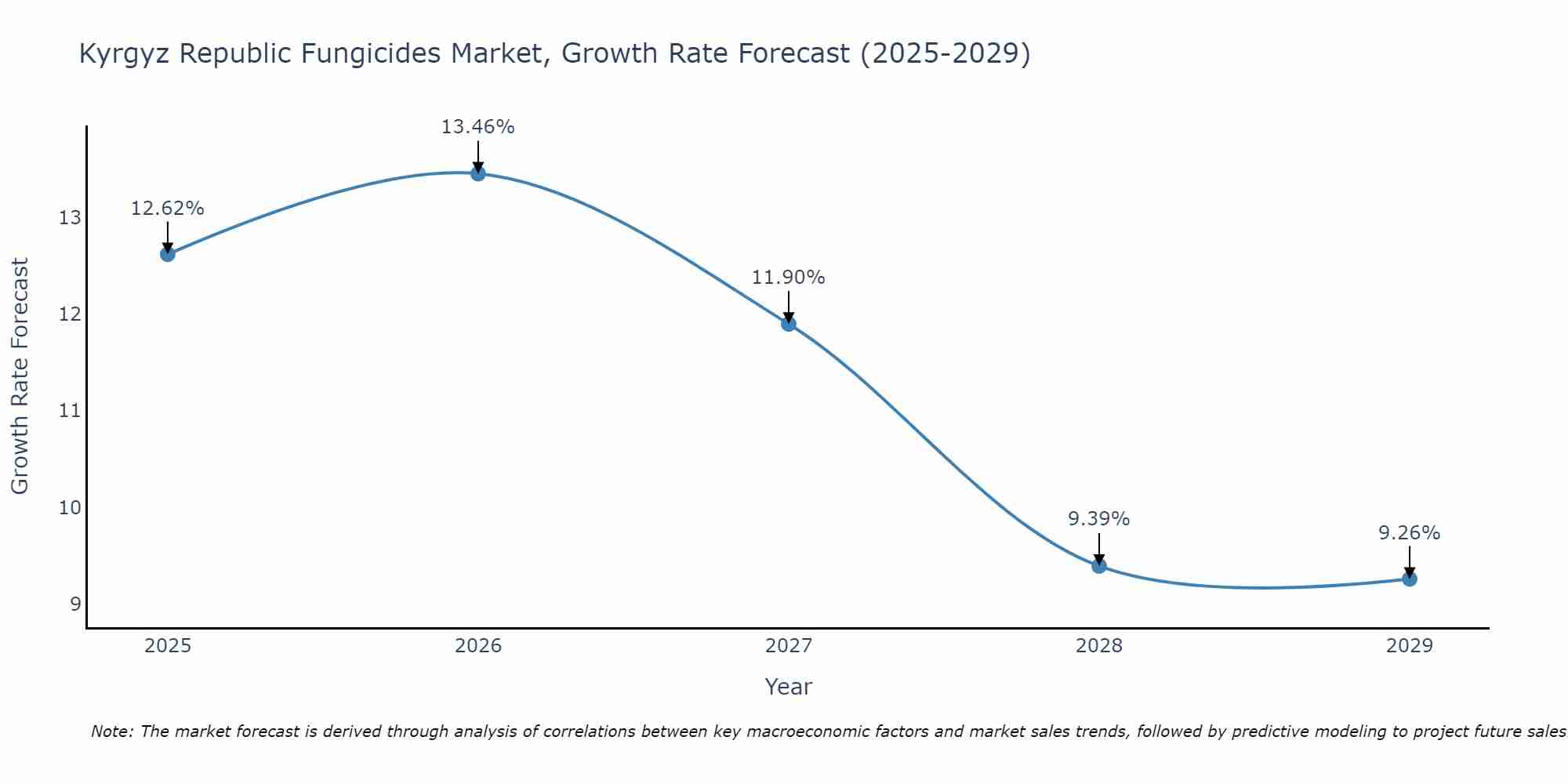 Kyrgyz Republic Fungicides Market Growth Rate