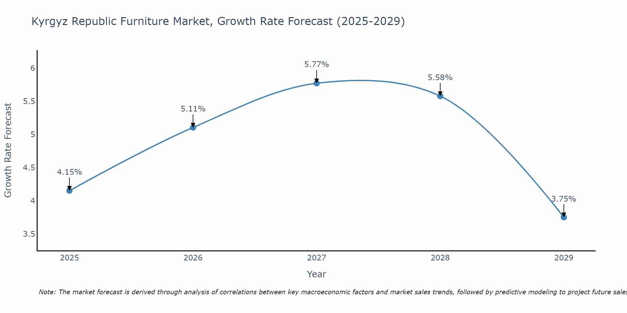 Kyrgyz Republic Furniture Market Size Growth Rate