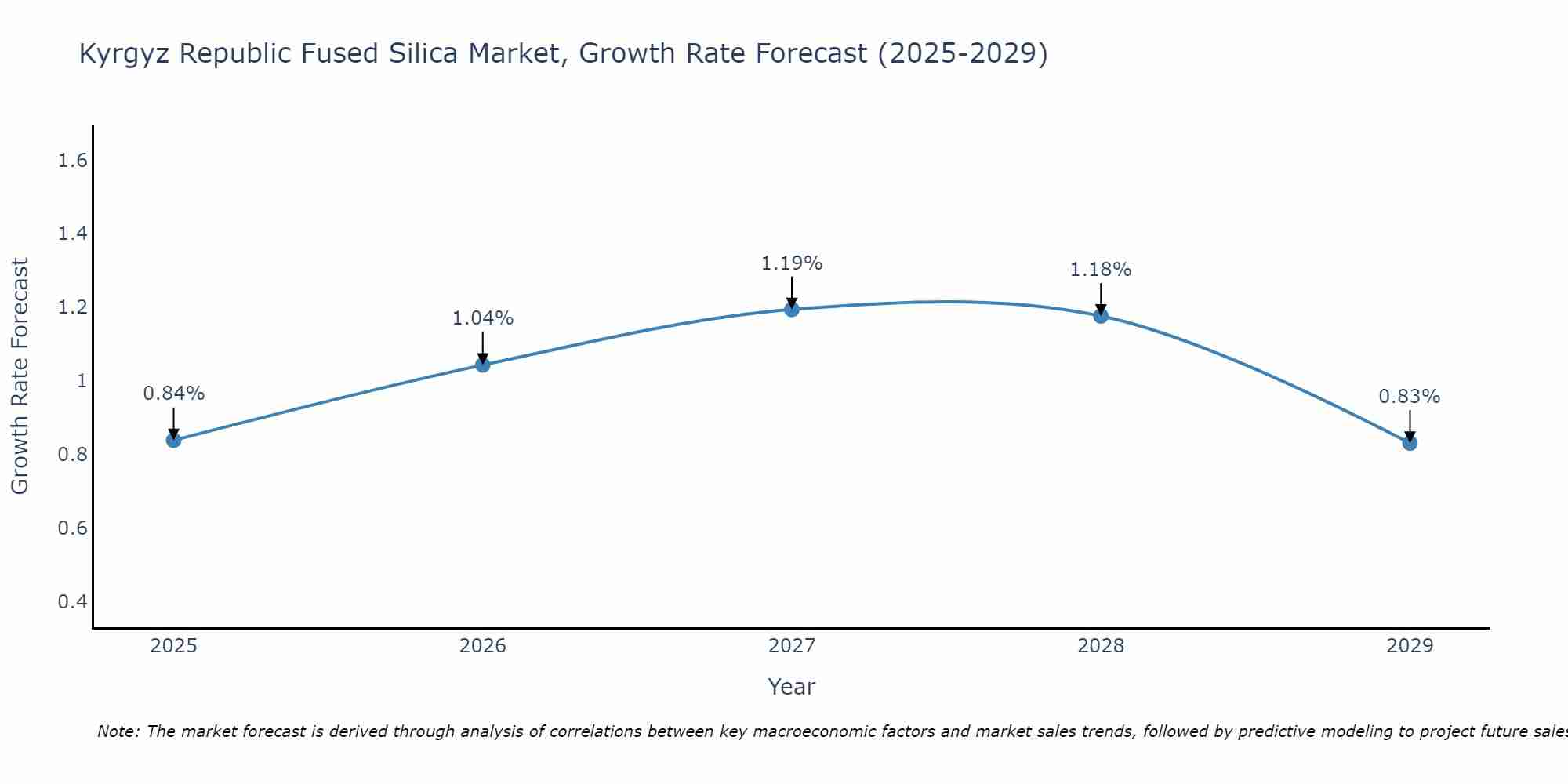 Kyrgyz Republic Fused Silica Market Growth Rate