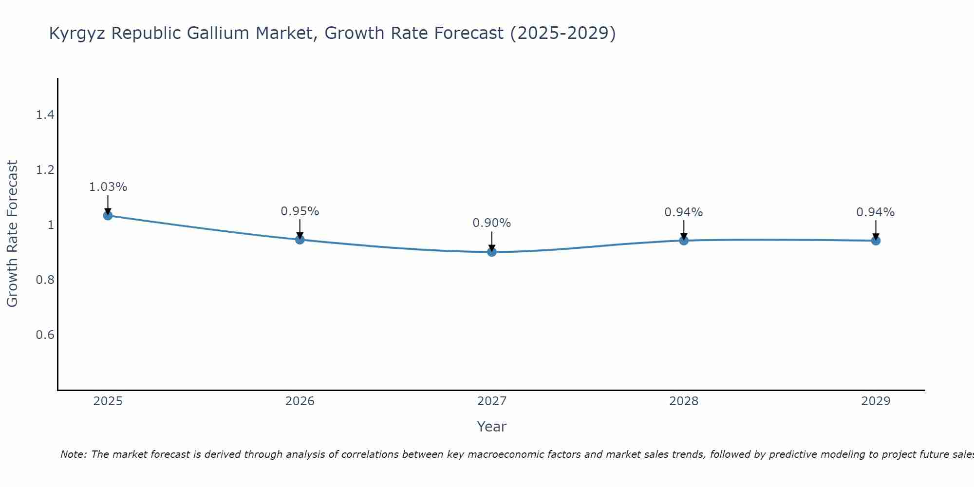 Kyrgyz Republic Gallium Market Growth Rate