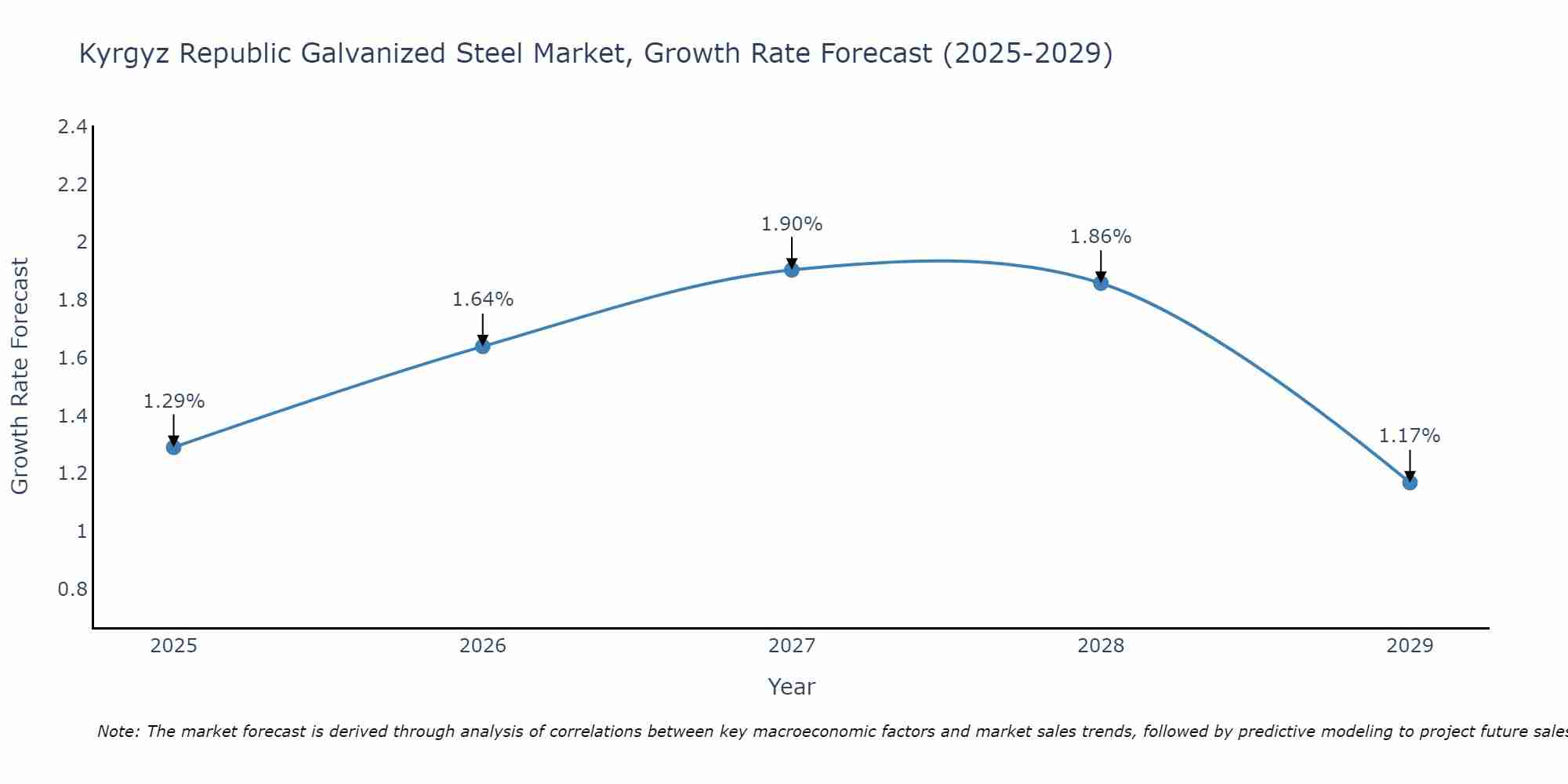 Kyrgyz Republic Galvanized Steel Market Growth Rate