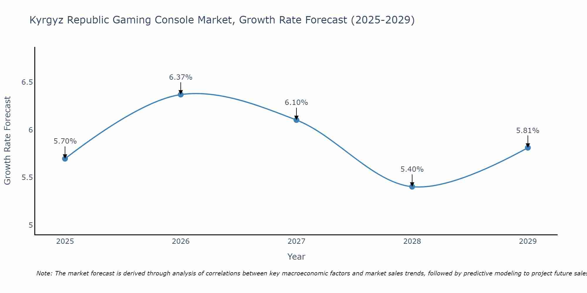 Kyrgyz Republic Gaming Console Market Growth Rate