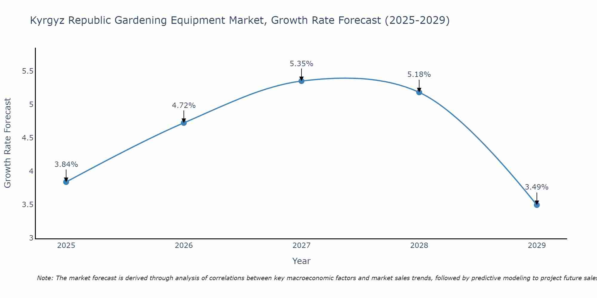 Kyrgyz Republic Gardening Equipment Market Growth Rate