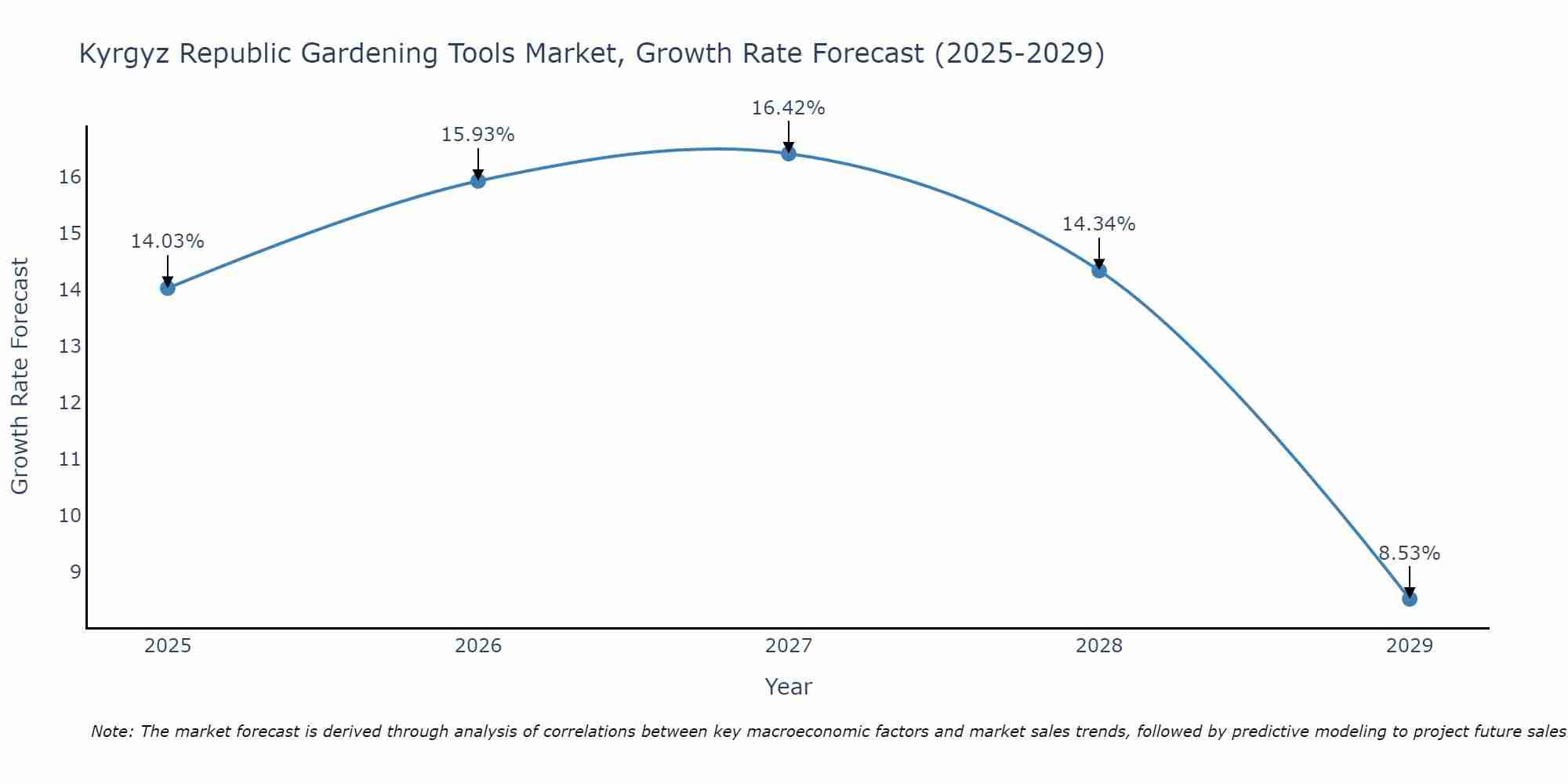 Kyrgyz Republic Gardening Tools Market Growth Rate