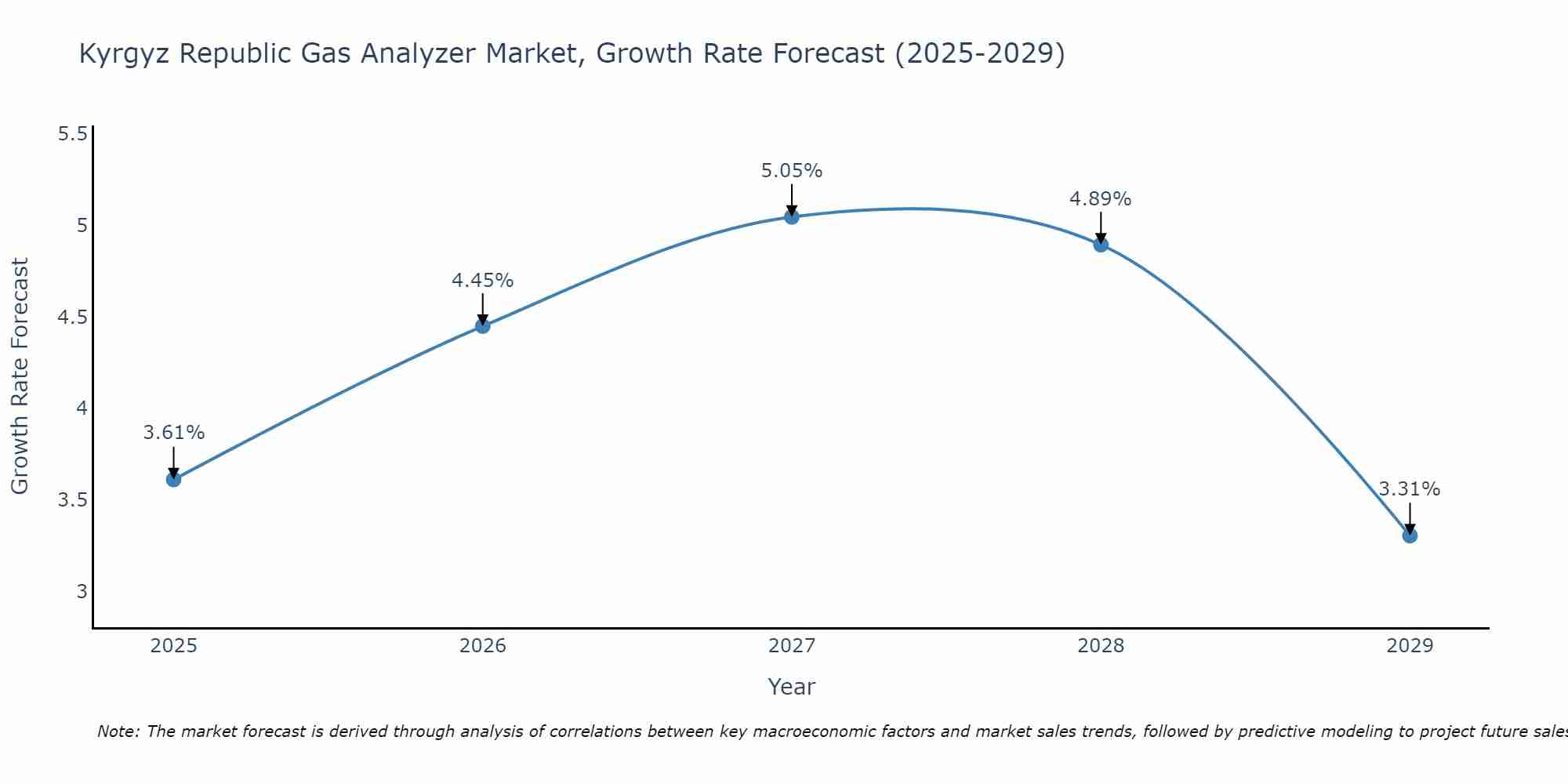 Kyrgyz Republic Gas Analyzer Market Growth Rate