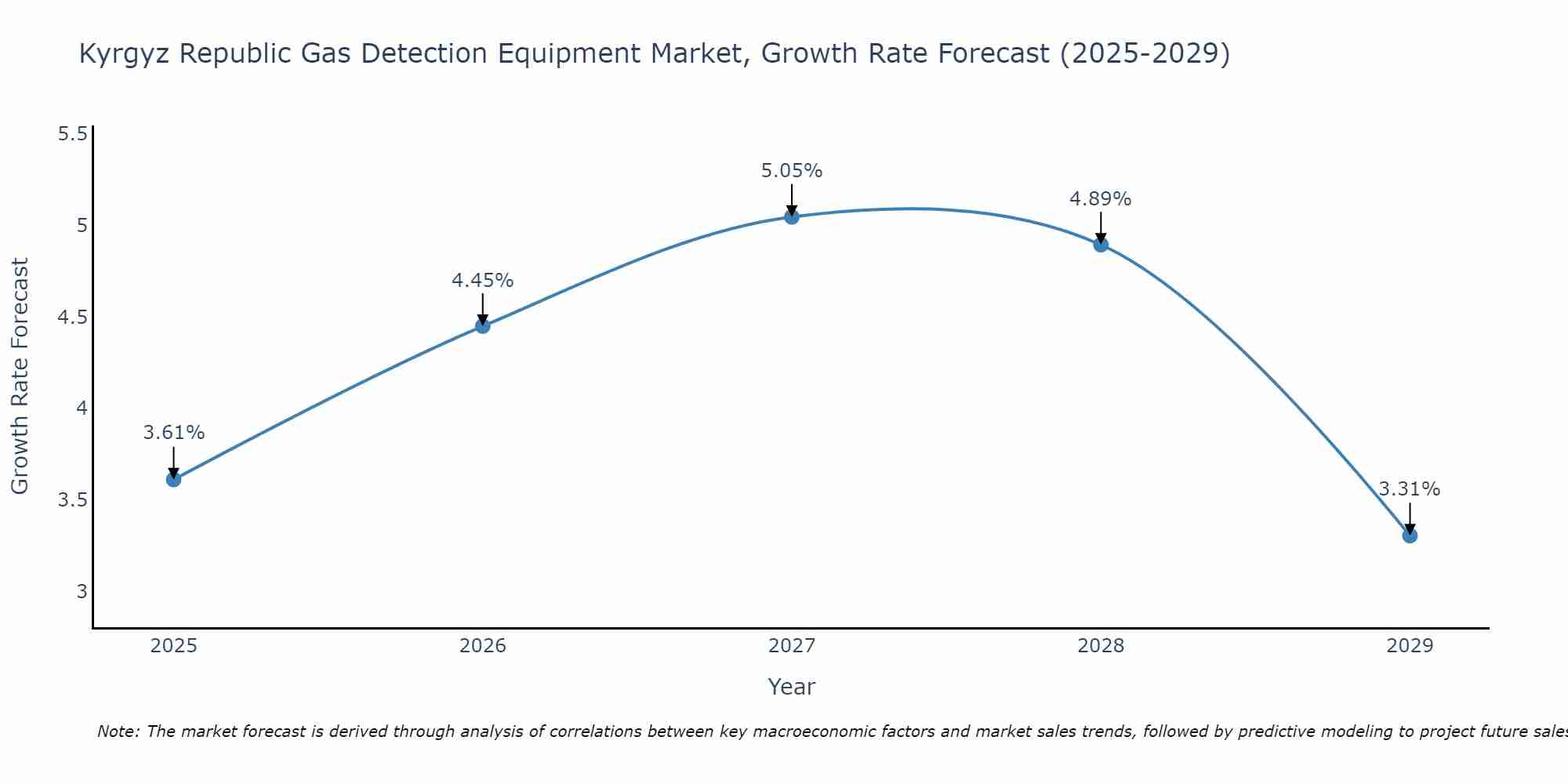 Kyrgyz Republic Gas Detection Equipment Market Growth Rate