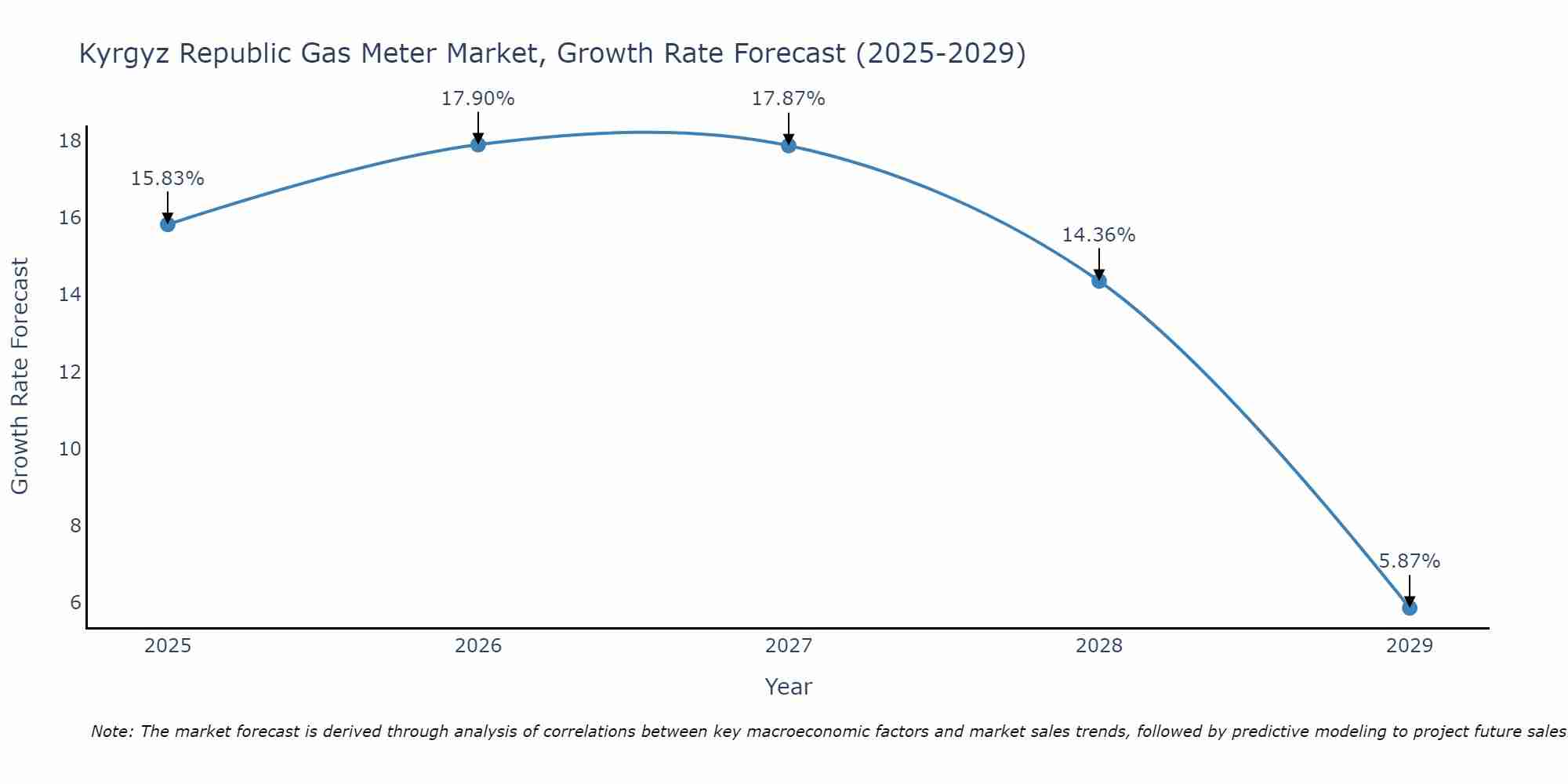 Kyrgyz Republic Gas Meter Market Growth Rate