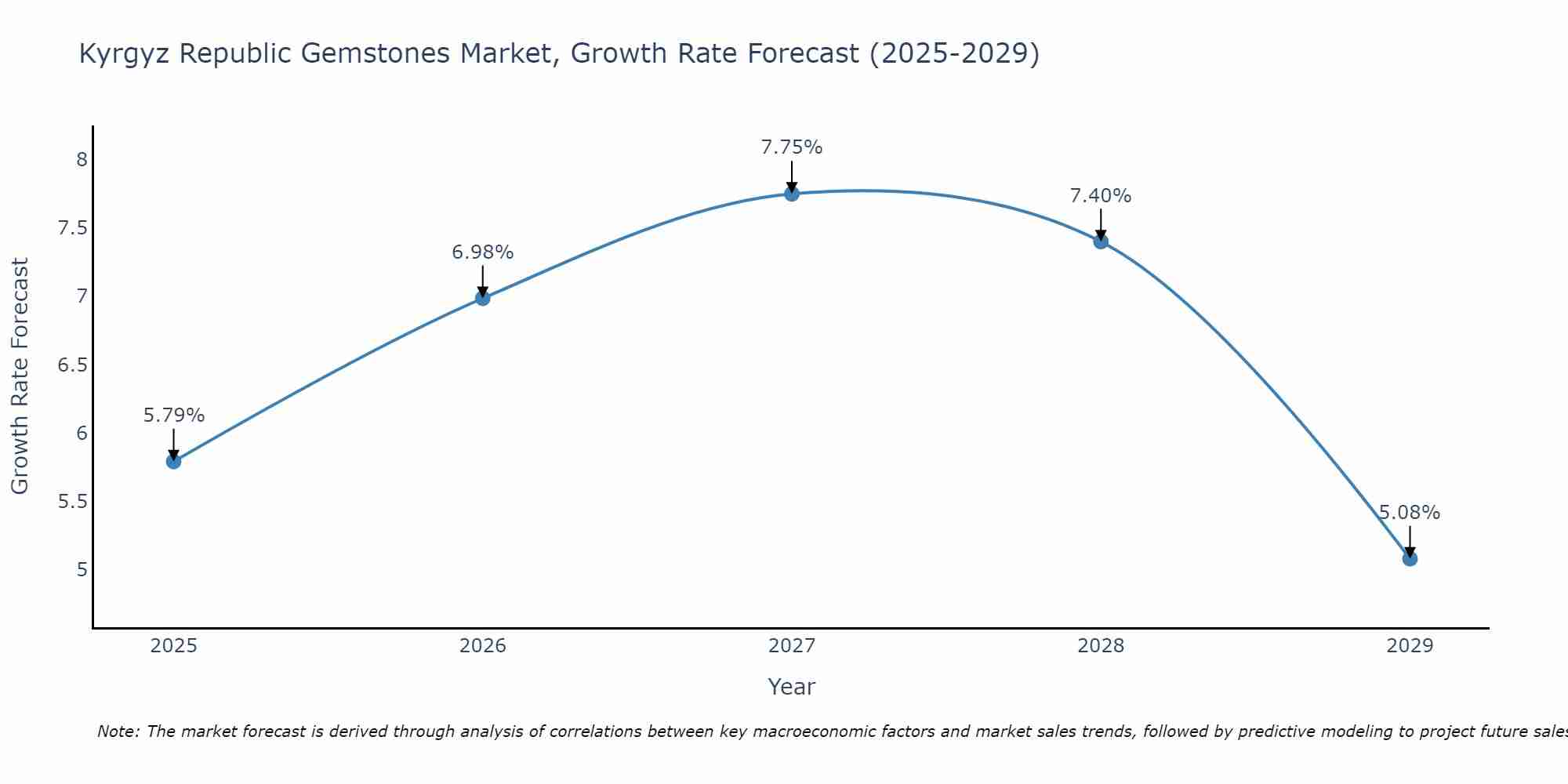 Kyrgyz Republic Gemstones Market Growth Rate