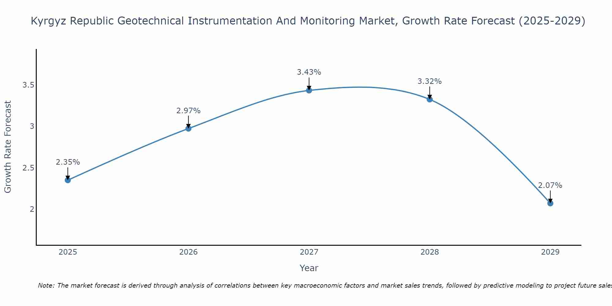 Kyrgyz Republic Geotechnical Instrumentation And Monitoring Market Growth Rate