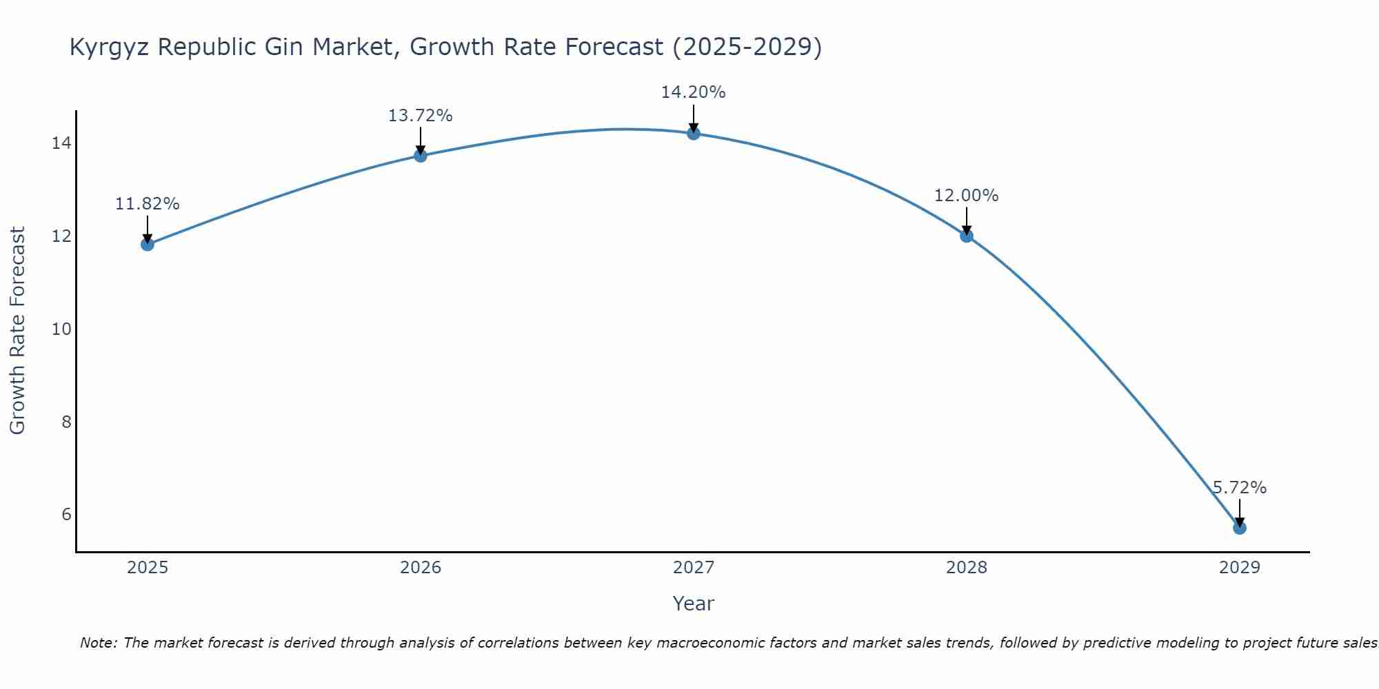 Kyrgyz Republic Gin Market Growth Rate