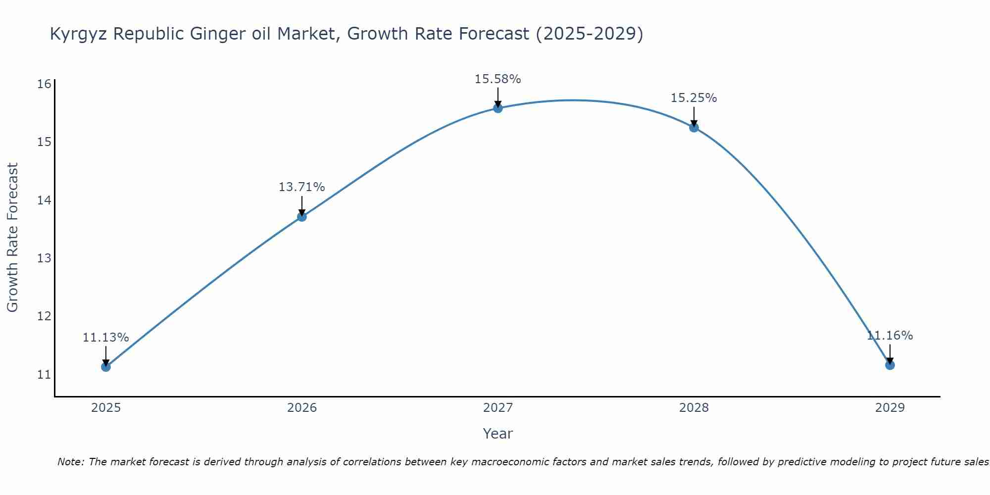 Kyrgyz Republic Ginger oil Market Size Growth Rate