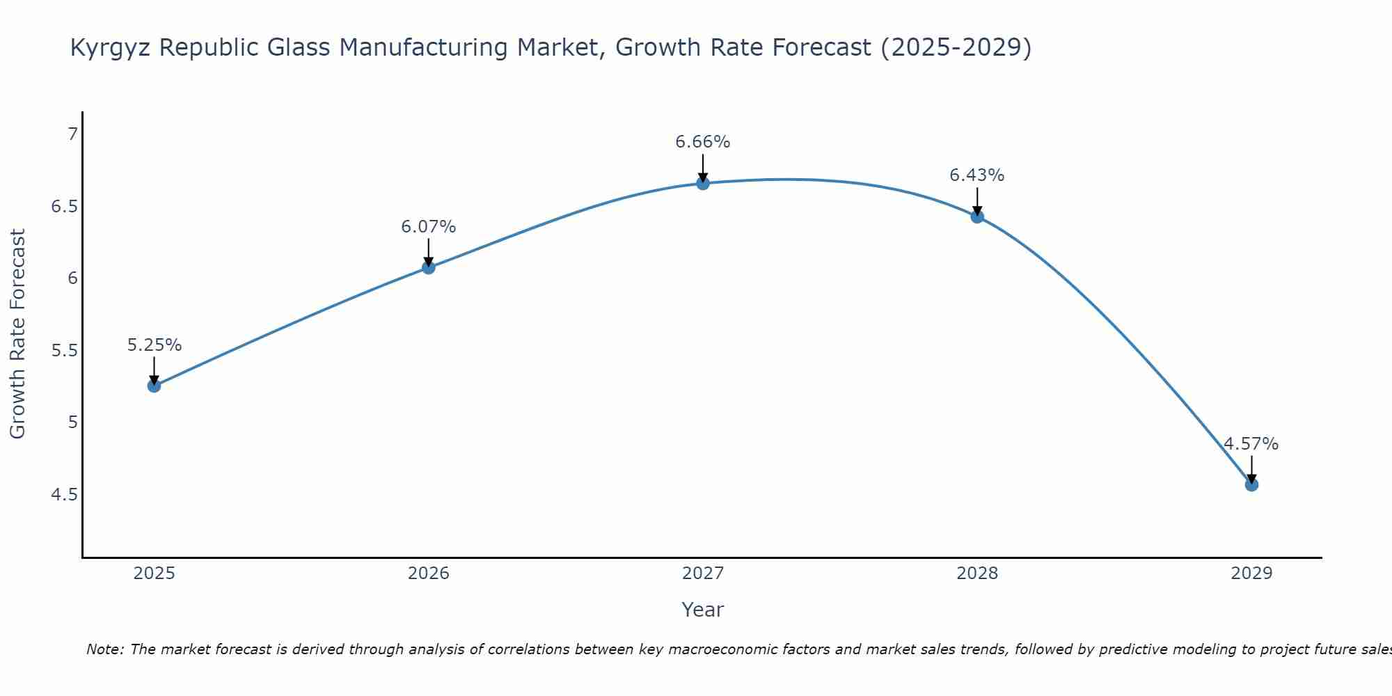 Kyrgyz Republic Glass Manufacturing Market Growth Rate
