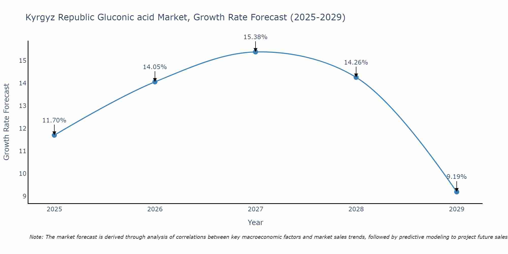 Kyrgyz Republic Gluconic acid Market Growth Rate
