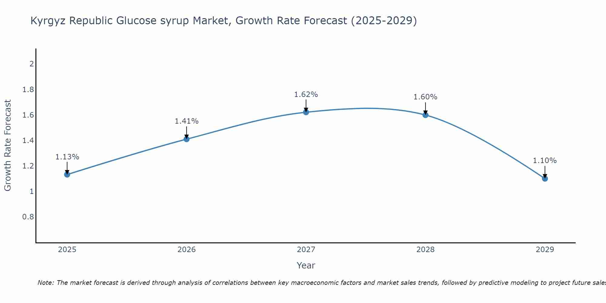 Kyrgyz Republic Glucose syrup Market Growth Rate