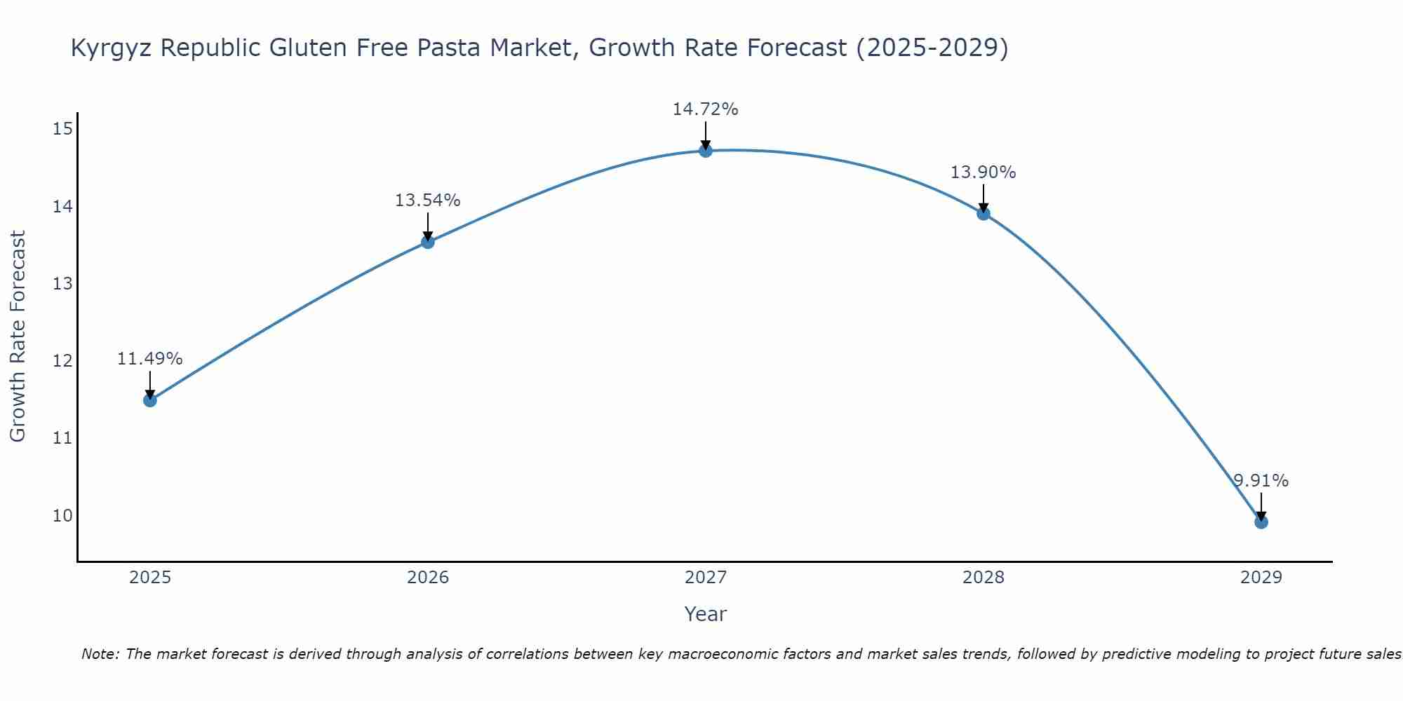 Kyrgyz Republic Gluten Free Pasta Market Growth Rate